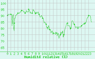 Courbe de l'humidit relative pour Quimper (29)