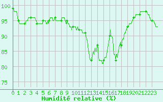 Courbe de l'humidit relative pour Caen (14)