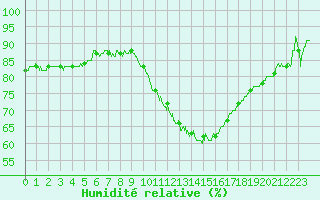 Courbe de l'humidit relative pour Salon-de-Provence (13)