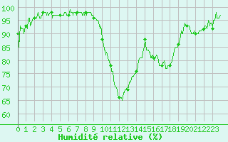 Courbe de l'humidit relative pour Troyes (10)