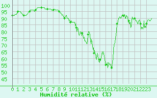 Courbe de l'humidit relative pour Tonnerre (89)
