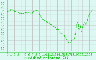 Courbe de l'humidit relative pour Brive-Souillac (19)