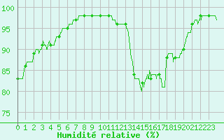 Courbe de l'humidit relative pour Dinard (35)