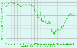 Courbe de l'humidit relative pour Tonnerre (89)