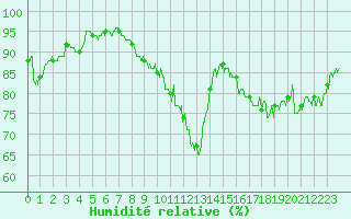 Courbe de l'humidit relative pour Albert-Bray (80)