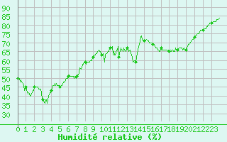 Courbe de l'humidit relative pour Mont-Aigoual (30)