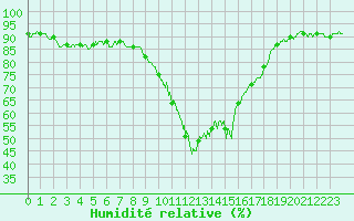 Courbe de l'humidit relative pour Cannes (06)