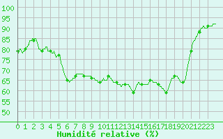 Courbe de l'humidit relative pour Toulon (83)