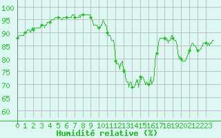 Courbe de l'humidit relative pour Albert-Bray (80)