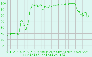 Courbe de l'humidit relative pour Markstein Crtes (68)