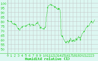 Courbe de l'humidit relative pour Aigues-Mortes (30)