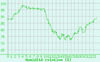 Courbe de l'humidit relative pour Trappes (78)