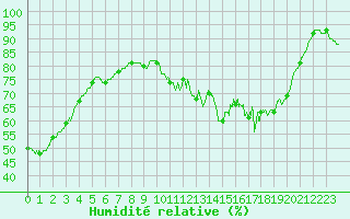 Courbe de l'humidit relative pour Vannes-Sn (56)