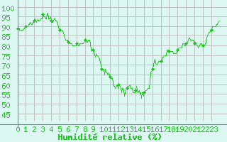 Courbe de l'humidit relative pour Clermont-Ferrand (63)