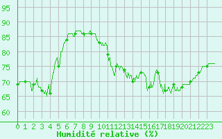Courbe de l'humidit relative pour Cap de la Hve (76)
