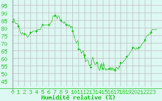 Courbe de l'humidit relative pour Paris - Montsouris (75)