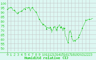 Courbe de l'humidit relative pour Calais / Marck (62)