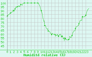 Courbe de l'humidit relative pour Cambrai / Epinoy (62)