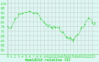 Courbe de l'humidit relative pour Ile d'Yeu - Saint-Sauveur (85)