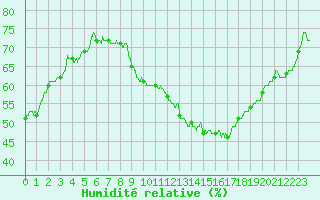 Courbe de l'humidit relative pour Angoulme - Brie Champniers (16)