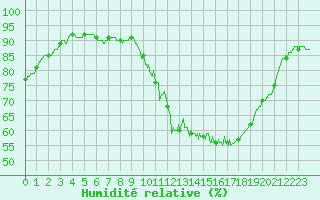 Courbe de l'humidit relative pour Carcassonne (11)