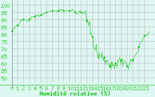 Courbe de l'humidit relative pour Laval (53)