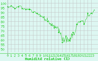 Courbe de l'humidit relative pour Pontivy Aro (56)