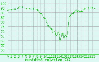 Courbe de l'humidit relative pour Chteaudun (28)