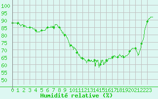 Courbe de l'humidit relative pour Charleville-Mzires (08)