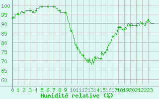 Courbe de l'humidit relative pour Nantes (44)