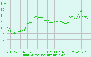 Courbe de l'humidit relative pour Nancy - Essey (54)