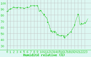 Courbe de l'humidit relative pour Brive-Laroche (19)
