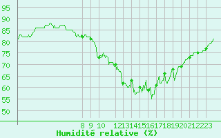 Courbe de l'humidit relative pour Ploumanac'h (22)