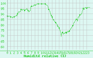 Courbe de l'humidit relative pour Lyon - Saint-Exupry (69)