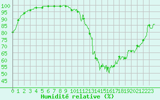 Courbe de l'humidit relative pour Angrie (49)