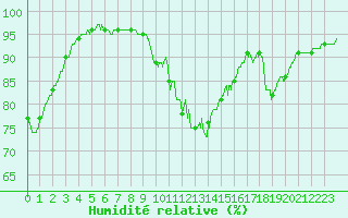 Courbe de l'humidit relative pour Vannes-Sn (56)