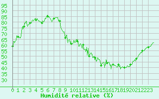 Courbe de l'humidit relative pour Annecy (74)