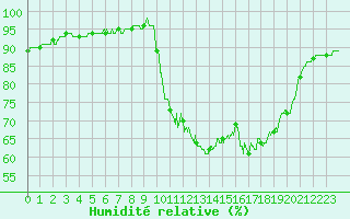 Courbe de l'humidit relative pour Pointe de Socoa (64)