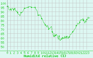 Courbe de l'humidit relative pour Niort (79)
