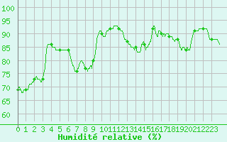 Courbe de l'humidit relative pour Calais / Marck (62)