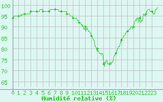 Courbe de l'humidit relative pour Lannion (22)