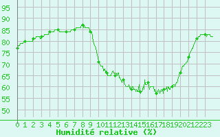 Courbe de l'humidit relative pour Pointe de Socoa (64)