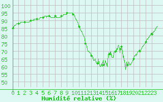 Courbe de l'humidit relative pour Ile de Groix (56)