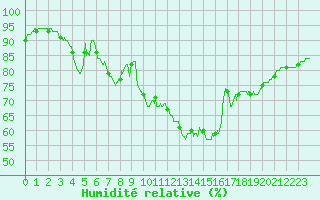 Courbe de l'humidit relative pour Toussus-le-Noble (78)