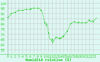 Courbe de l'humidit relative pour Cap Pertusato (2A)