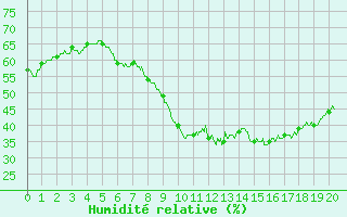 Courbe de l'humidit relative pour Caixas (66)