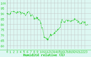 Courbe de l'humidit relative pour Bourges (18)