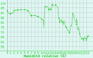 Courbe de l'humidit relative pour Figari (2A)