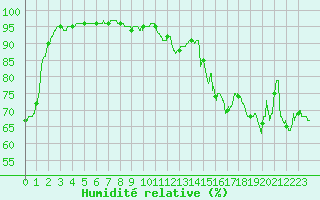 Courbe de l'humidit relative pour Mcon (71)