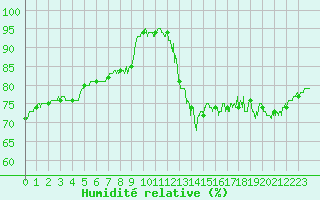 Courbe de l'humidit relative pour Biarritz (64)